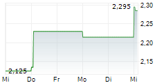 CAIRN HOMES PLC 5-Tage-Chart