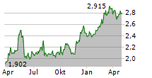 CAIRO COMMUNICATION SPA Chart 1 Jahr