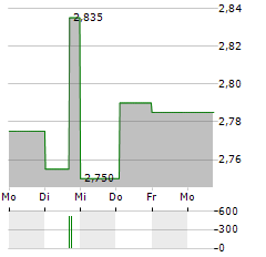 CAIRO COMMUNICATION Aktie 5-Tage-Chart