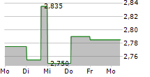 CAIRO COMMUNICATION SPA 5-Tage-Chart