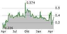 CAIRO MEZZ PLC Chart 1 Jahr