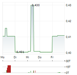 CAIRO MEZZ Aktie 5-Tage-Chart