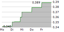 CAIRO MEZZ PLC 5-Tage-Chart