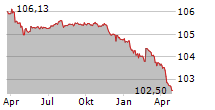 CAIXA ECONOMICA MONTEPIO GERAL SA Chart 1 Jahr