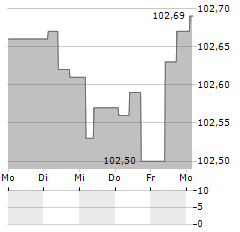 MONTEPIO Aktie 5-Tage-Chart