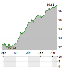 CAIXA GERAL Aktie Chart 1 Jahr