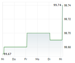 CAIXA GERAL DE DEPOSITOS SA Chart 1 Jahr CAIXA GERAL DE DEPOSITOS SA Chart 1 Jahr