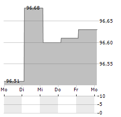 CAIXA GERAL Aktie 5-Tage-Chart