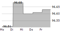 CAIXA GERAL DE DEPOSITOS SA 5-Tage-Chart