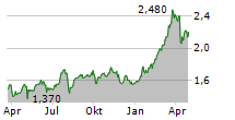 CAIXABANK SA ADR Chart 1 Jahr