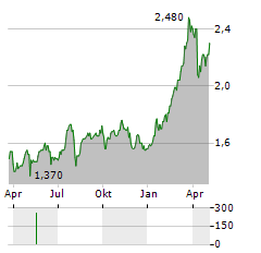 CAIXABANK SA ADR Aktie Chart 1 Jahr