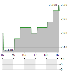 CAIXABANK SA ADR Aktie 5-Tage-Chart