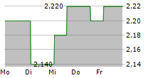 CAIXABANK SA ADR 5-Tage-Chart