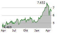 CAIXABANK SA Chart 1 Jahr