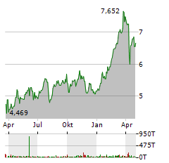 CAIXABANK Aktie Chart 1 Jahr