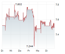 CAIXABANK SA Chart 1 Jahr