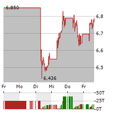 CAIXABANK Aktie 5-Tage-Chart