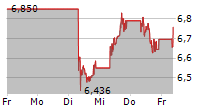 CAIXABANK SA 5-Tage-Chart