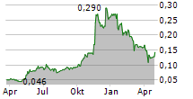 CAL-COMP ELECTRONICS THAILAND PCL Chart 1 Jahr