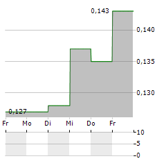 CAL-COMP ELECTRONICS Aktie 5-Tage-Chart