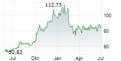 CAL-MAINE FOODS INC Chart 1 Jahr