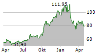 CAL-MAINE FOODS INC Chart 1 Jahr