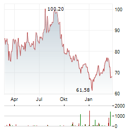 CAL-MAINE FOODS Aktie Chart 1 Jahr