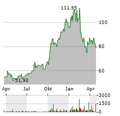 CAL-MAINE FOODS Aktie Chart 1 Jahr