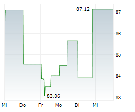 CAL-MAINE FOODS INC Chart 1 Jahr