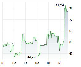 CAL-MAINE FOODS INC Chart 1 Jahr