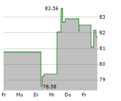 CAL-MAINE FOODS INC Chart 1 Jahr