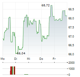 CAL-MAINE FOODS Aktie 5-Tage-Chart