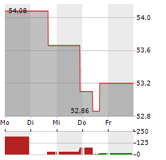 CAL-MAINE FOODS Aktie 5-Tage-Chart