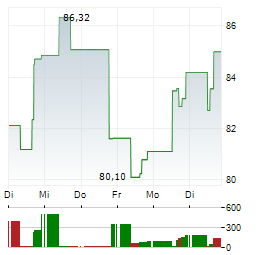 CAL-MAINE FOODS Aktie 5-Tage-Chart