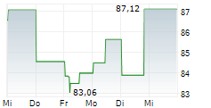 CAL-MAINE FOODS INC 5-Tage-Chart