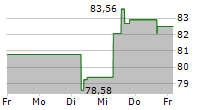 CAL-MAINE FOODS INC 5-Tage-Chart