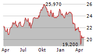 CALAMOS DYNAMIC CONVERTIBLE & INCOME FUND Chart 1 Jahr