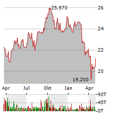 CALAMOS DYNAMIC CONVERTIBLE & INCOME FUND Aktie Chart 1 Jahr