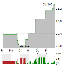 CALAMOS DYNAMIC CONVERTIBLE & INCOME FUND Aktie 5-Tage-Chart