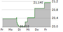 CALAMOS DYNAMIC CONVERTIBLE & INCOME FUND 5-Tage-Chart