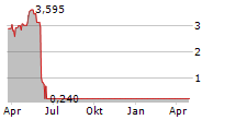 CALAMP CORP Chart 1 Jahr