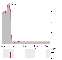 CALAMP Aktie Chart 1 Jahr