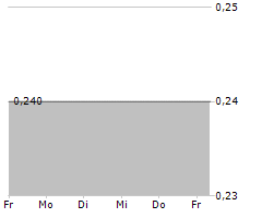 CALAMP CORP Chart 1 Jahr