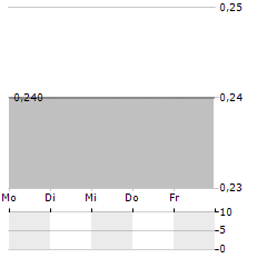 CALAMP Aktie 5-Tage-Chart