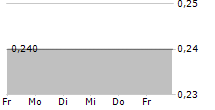 CALAMP CORP 5-Tage-Chart