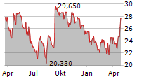 CALAVO GROWERS INC Chart 1 Jahr