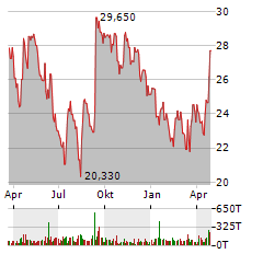 CALAVO GROWERS Aktie Chart 1 Jahr