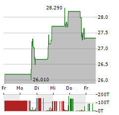 CALAVO GROWERS Aktie 5-Tage-Chart