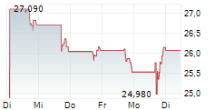 CALAVO GROWERS INC 5-Tage-Chart