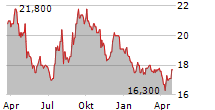 CALBEE INC Chart 1 Jahr